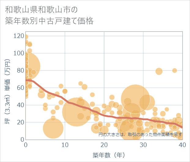 和歌山県和歌山市の築年数別の中古戸建て坪単価
