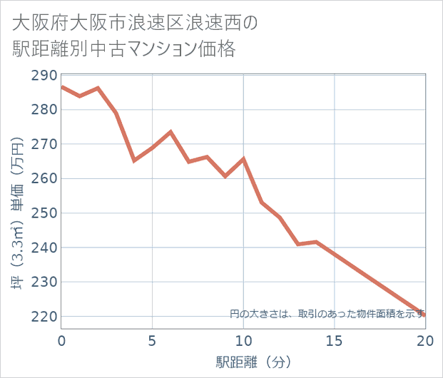 大阪府大阪市浪速区浪速西の徒歩距離別の中古マンション坪単価