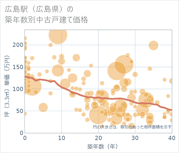 広島駅(広島県)の築年数別の中古戸建て坪単価
