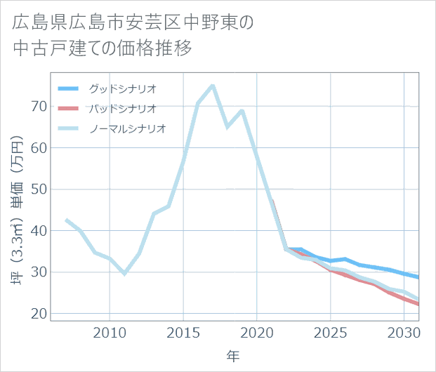 広島県広島市安芸区中野東の中古戸建て価格推移