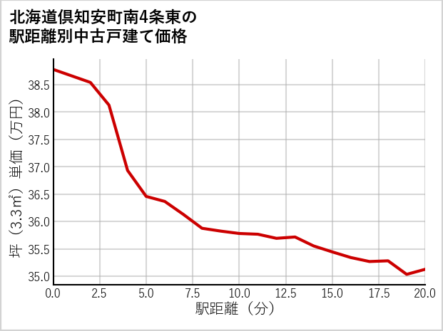北海道倶知安町南4条東の徒歩距離別の中古戸建て坪単価