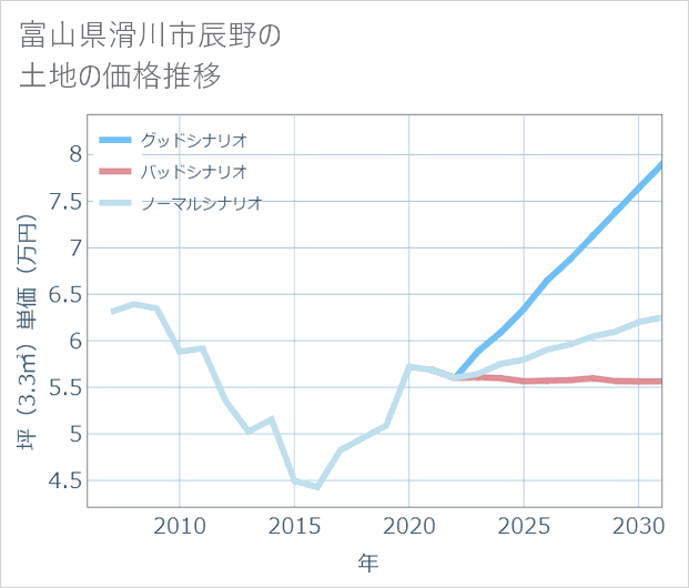 富山県滑川市辰野の土地価格推移