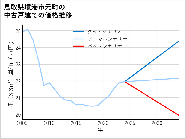鳥取県境港市元町の中古戸建て価格推移