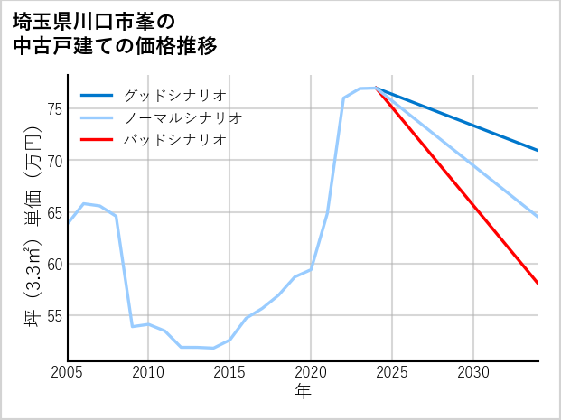 埼玉県川口市峯の中古戸建て価格推移