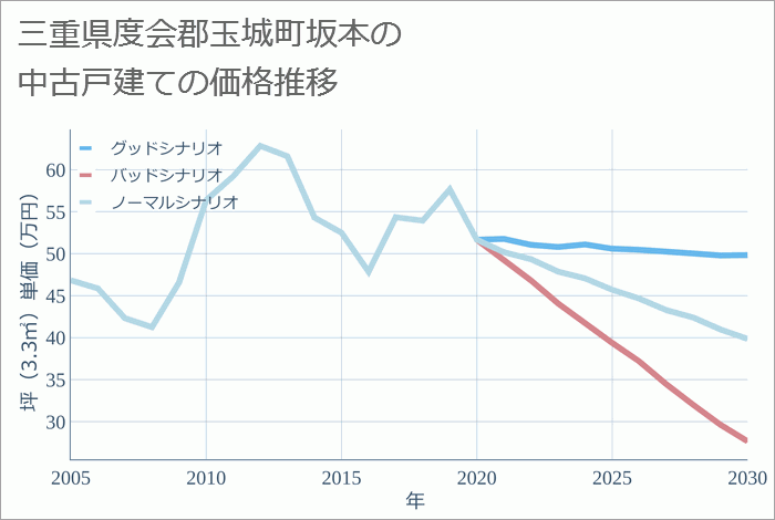 三重県度会郡玉城町坂本の中古戸建て価格推移