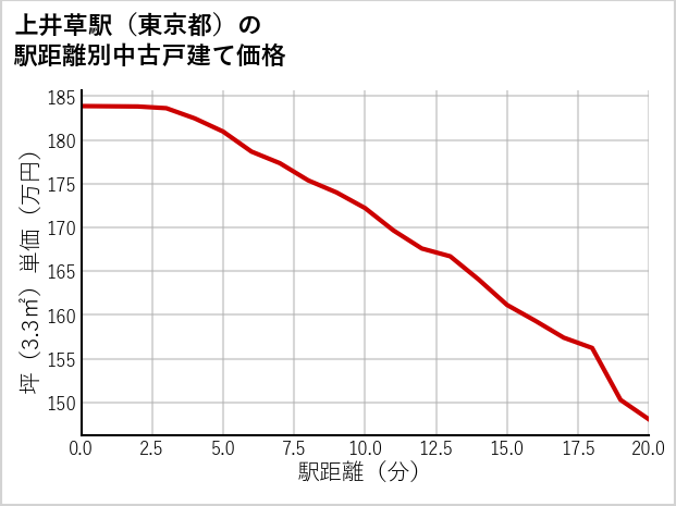 上井草駅（東京都）の徒歩距離別の中古戸建て坪単価