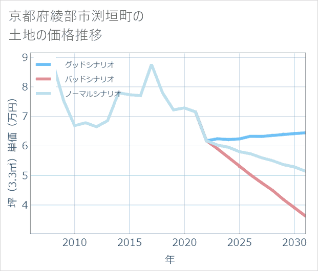 京都府綾部市渕垣町の土地価格推移