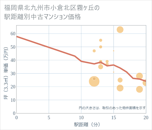 福岡県北九州市小倉北区霧ケ丘の徒歩距離別の中古マンション坪単価