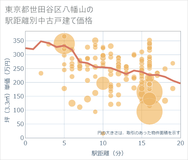 東京都世田谷区八幡山の徒歩距離別の中古戸建て坪単価