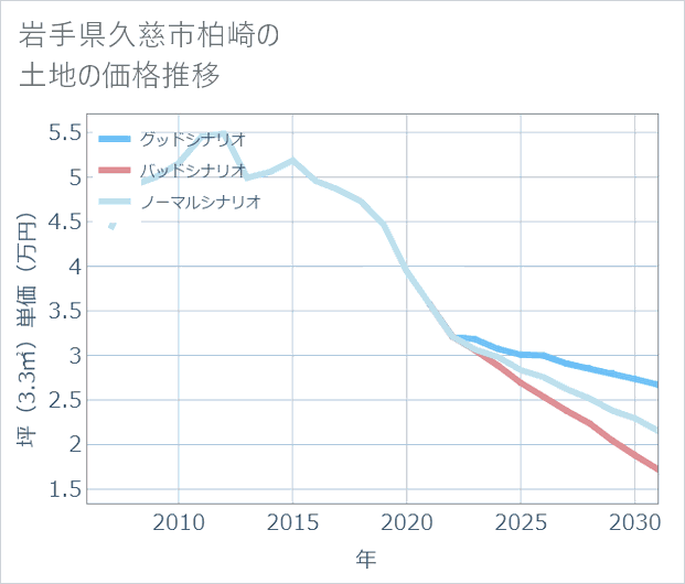 岩手県久慈市柏崎の土地価格推移