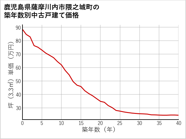 鹿児島県薩摩川内市隈之城町の築年数別の中古戸建て坪単価