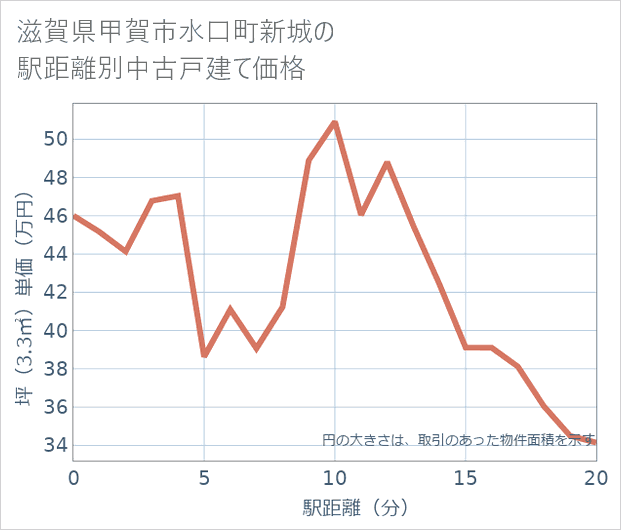 滋賀県甲賀市水口町新城の徒歩距離別の中古戸建て坪単価