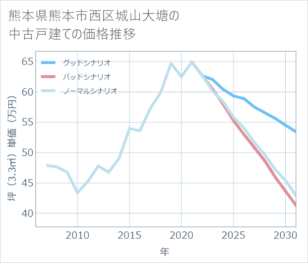 熊本県熊本市西区城山大塘の中古戸建て価格推移