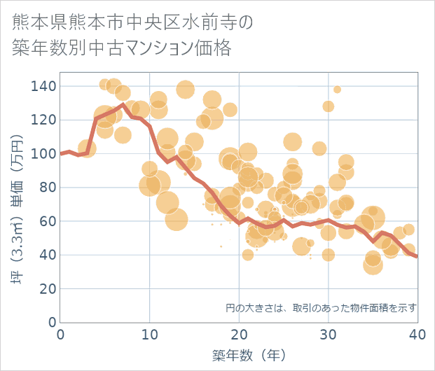 熊本県熊本市中央区水前寺の築年数別の中古マンション坪単価