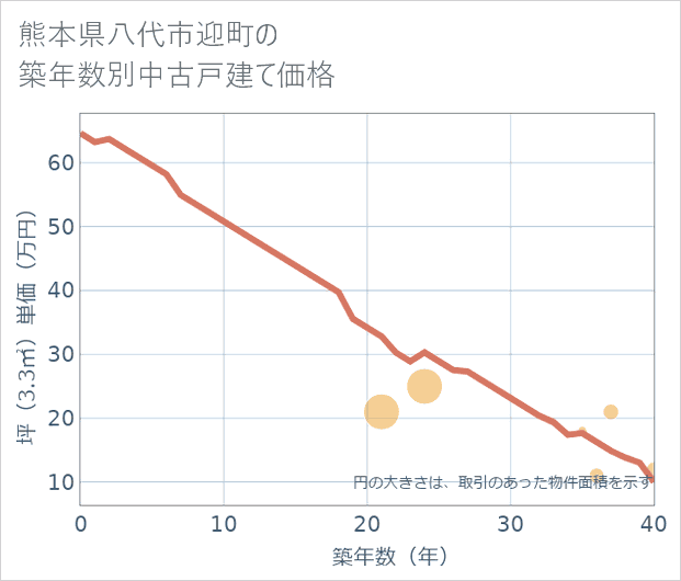 熊本県八代市迎町の築年数別の中古戸建て坪単価