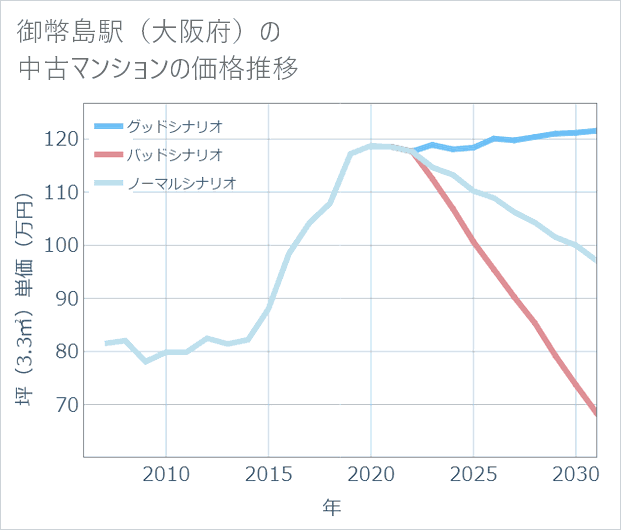 御幣島駅（大阪府）の中古マンション価格推移