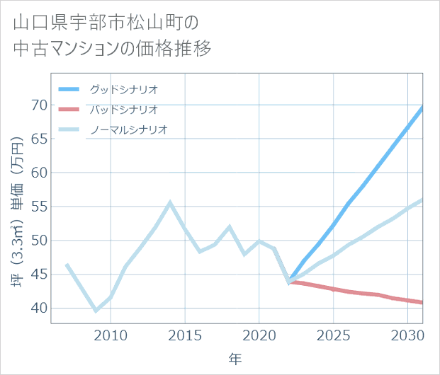 山口県宇部市松山町の中古マンション価格推移
