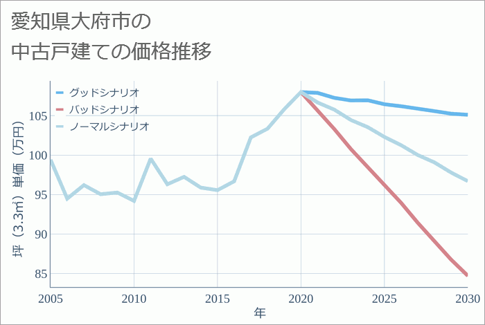 愛知県大府市の中古戸建て価格推移