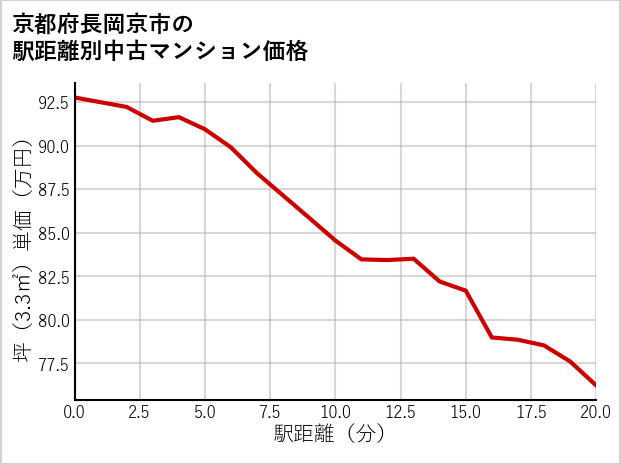 京都府長岡京市の徒歩距離別の中古マンション坪単価