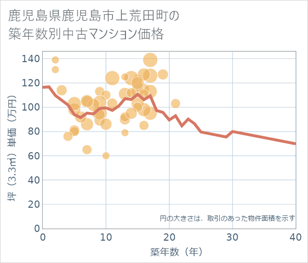 鹿児島県鹿児島市上荒田町の築年数別の中古マンション坪単価