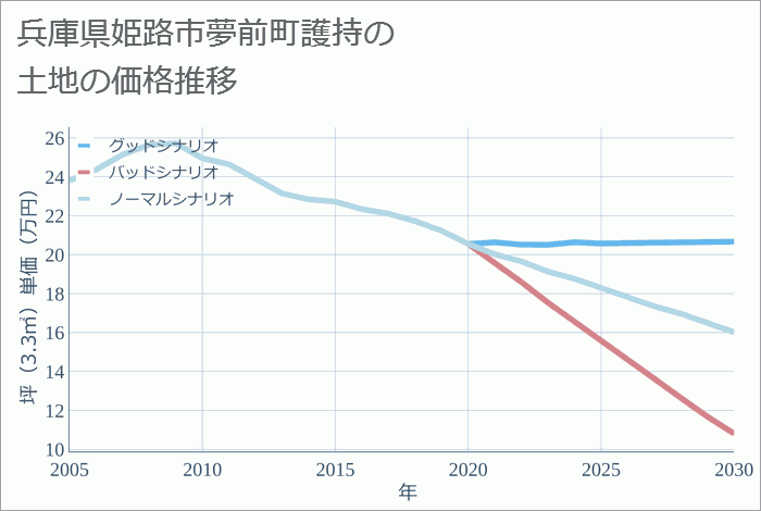 兵庫県姫路市夢前町護持の土地価格推移