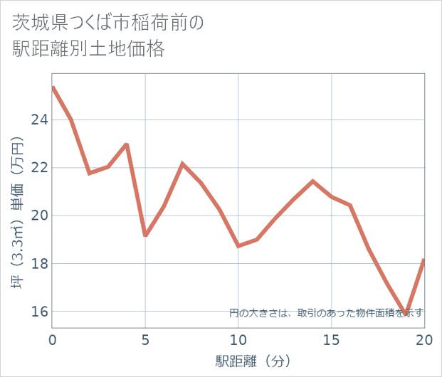 茨城県つくば市稲荷前の徒歩距離別の土地坪単価