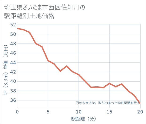 埼玉県さいたま市西区佐知川の徒歩距離別の土地坪単価