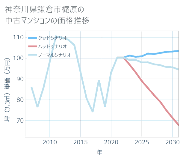 神奈川県鎌倉市梶原の中古マンション価格推移