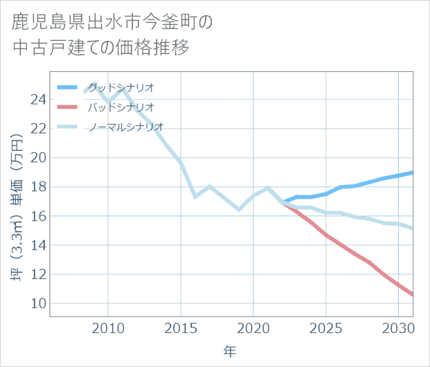 鹿児島県出水市今釜町の中古戸建て価格推移