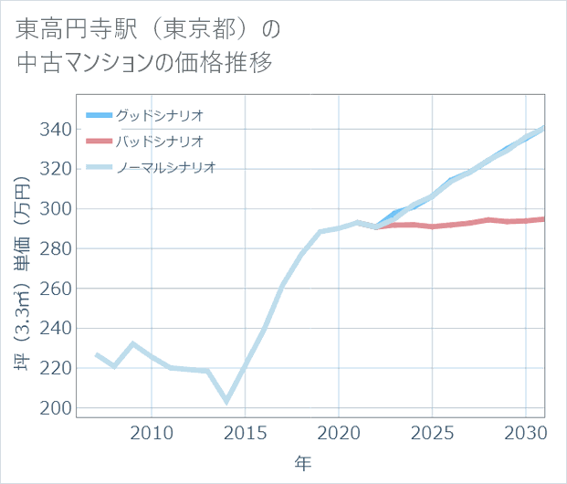 東高円寺駅(東京都)の中古マンション価格推移