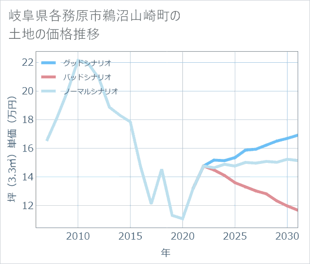 岐阜県各務原市鵜沼山崎町の土地価格推移