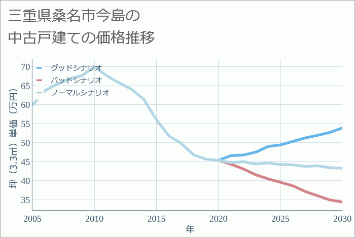 三重県桑名市今島の中古戸建て価格推移