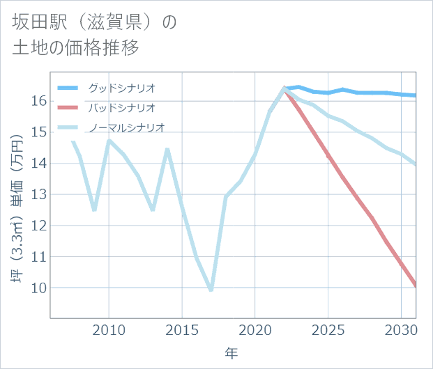 坂田駅(滋賀県)の土地価格推移