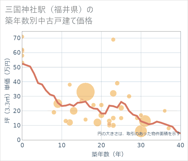 三国神社駅(福井県)の築年数別の中古戸建て坪単価