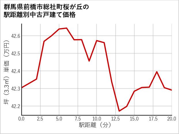 群馬県前橋市総社町桜が丘の徒歩距離別の中古戸建て坪単価