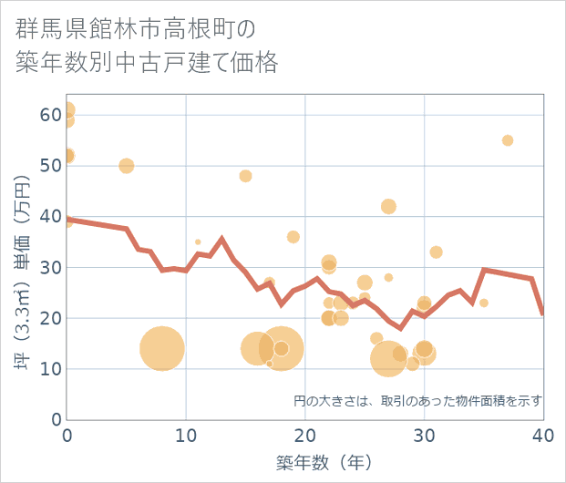 群馬県館林市高根町の築年数別の中古戸建て坪単価