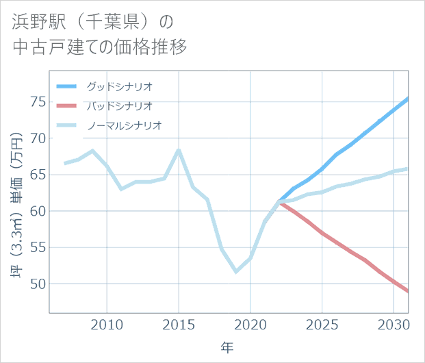 浜野駅(千葉県)の中古戸建て価格推移