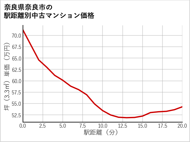 奈良県奈良市の徒歩距離別の中古マンション坪単価