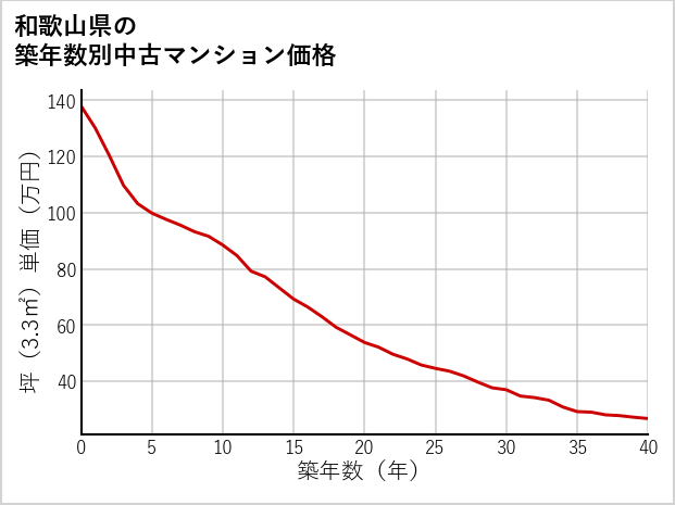 和歌山県の築年数別の中古マンション坪単価