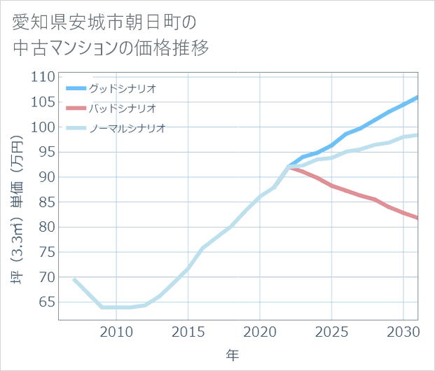 愛知県安城市朝日町の中古マンション価格推移