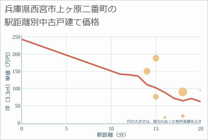 兵庫県西宮市上ヶ原二番町の徒歩距離別の中古戸建て坪単価