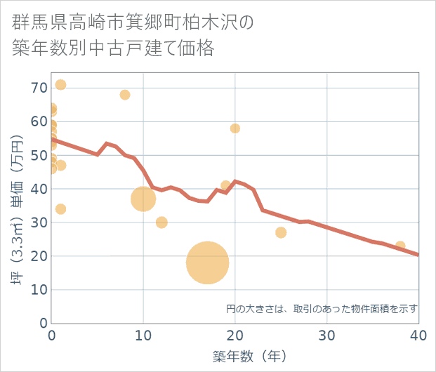 群馬県高崎市箕郷町柏木沢の築年数別の中古戸建て坪単価