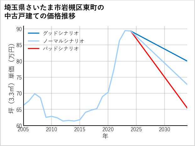 埼玉県さいたま市岩槻区東町の中古戸建て価格推移