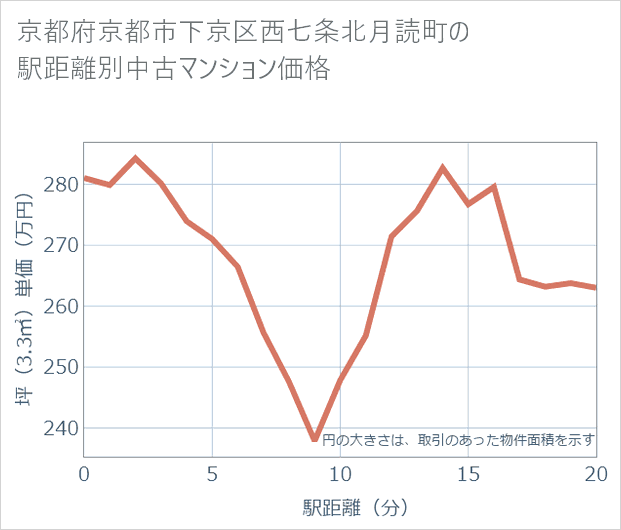 京都府京都市下京区西七条北月読町の徒歩距離別の中古マンション坪単価