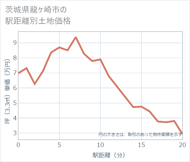 茨城県龍ケ崎市の徒歩距離別の土地坪単価