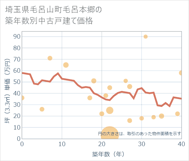 埼玉県毛呂山町毛呂本郷の築年数別の中古戸建て坪単価
