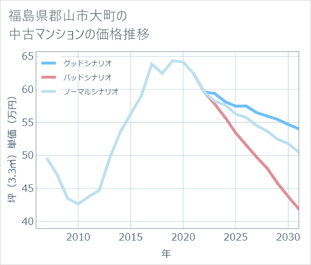 福島県郡山市大町の中古マンション価格推移