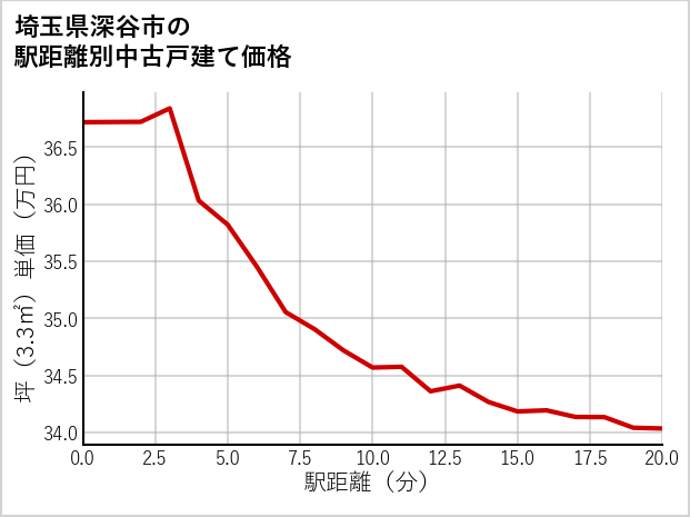 埼玉県深谷市の徒歩距離別の中古戸建て坪単価