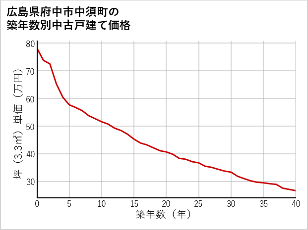 広島県府中市中須町の築年数別の中古戸建て坪単価