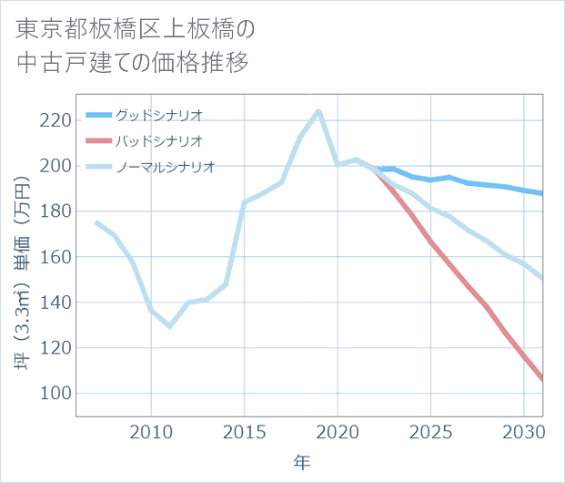 東京都板橋区上板橋の中古戸建て価格推移